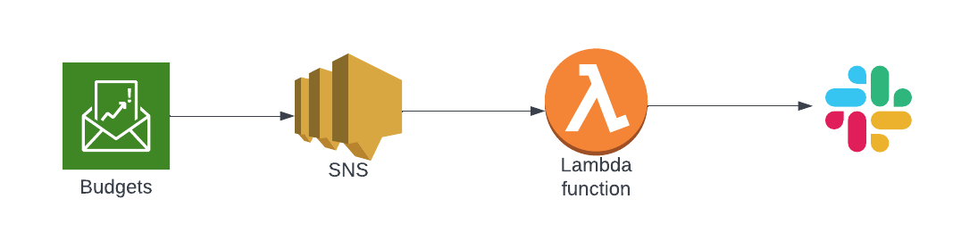 ace-aws-budgets-workflow.png