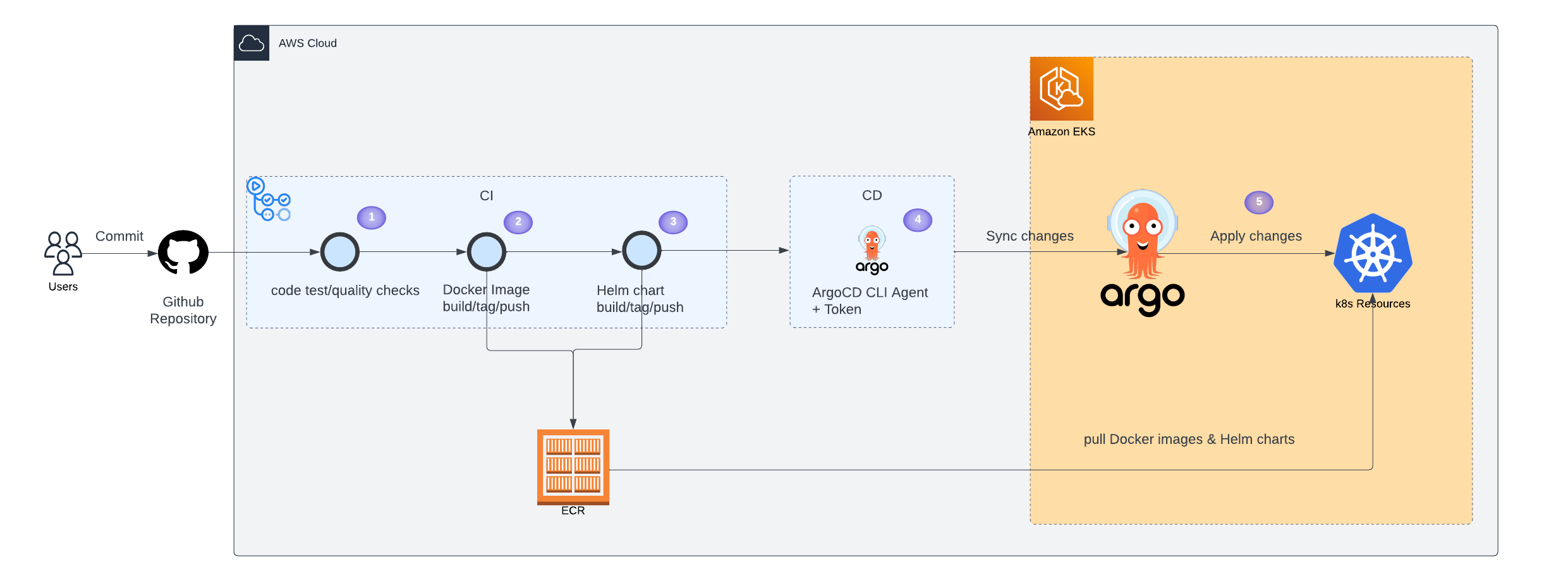 argocd_in_ci_cd_pipeline.png