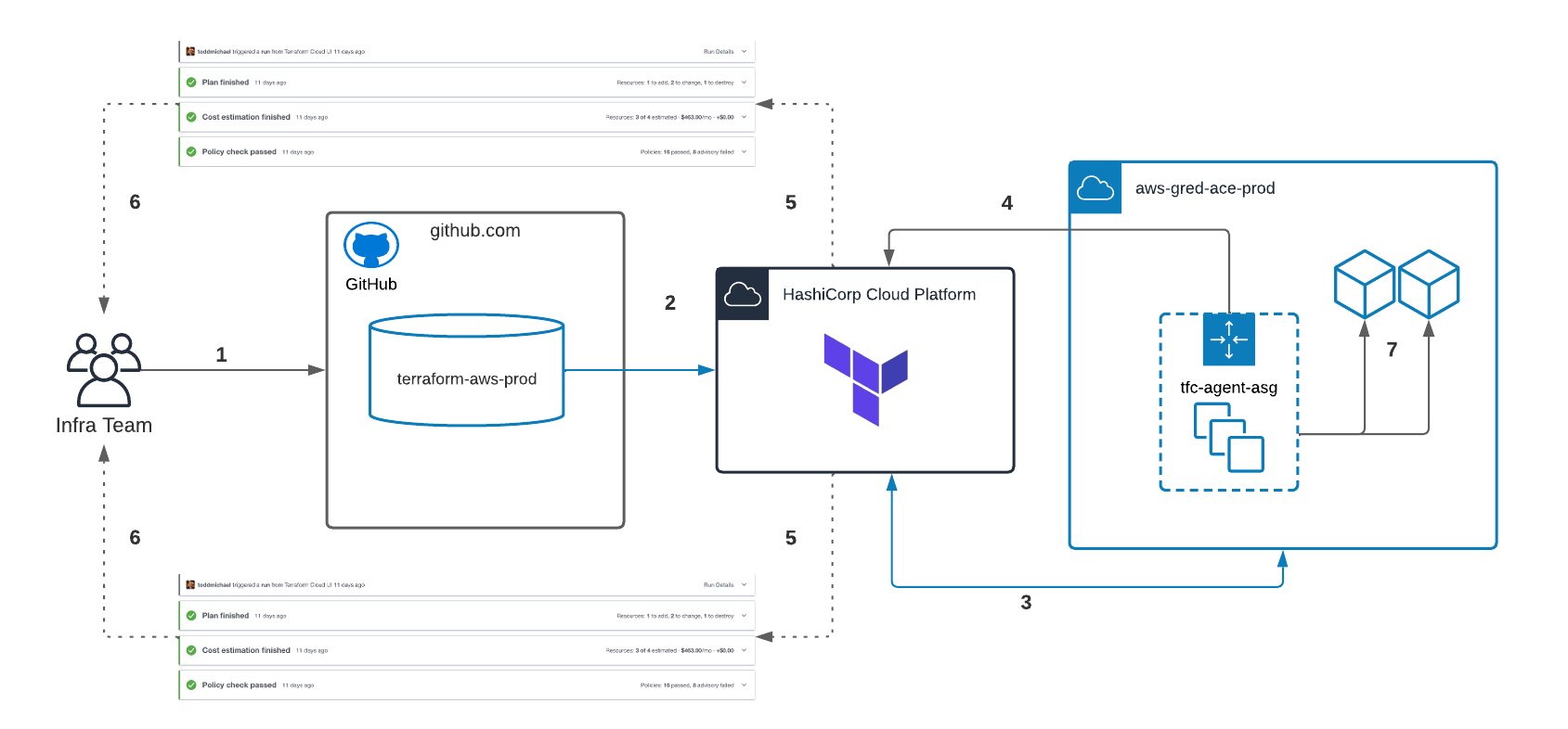gene-gcs-techops-tfcloud.png
